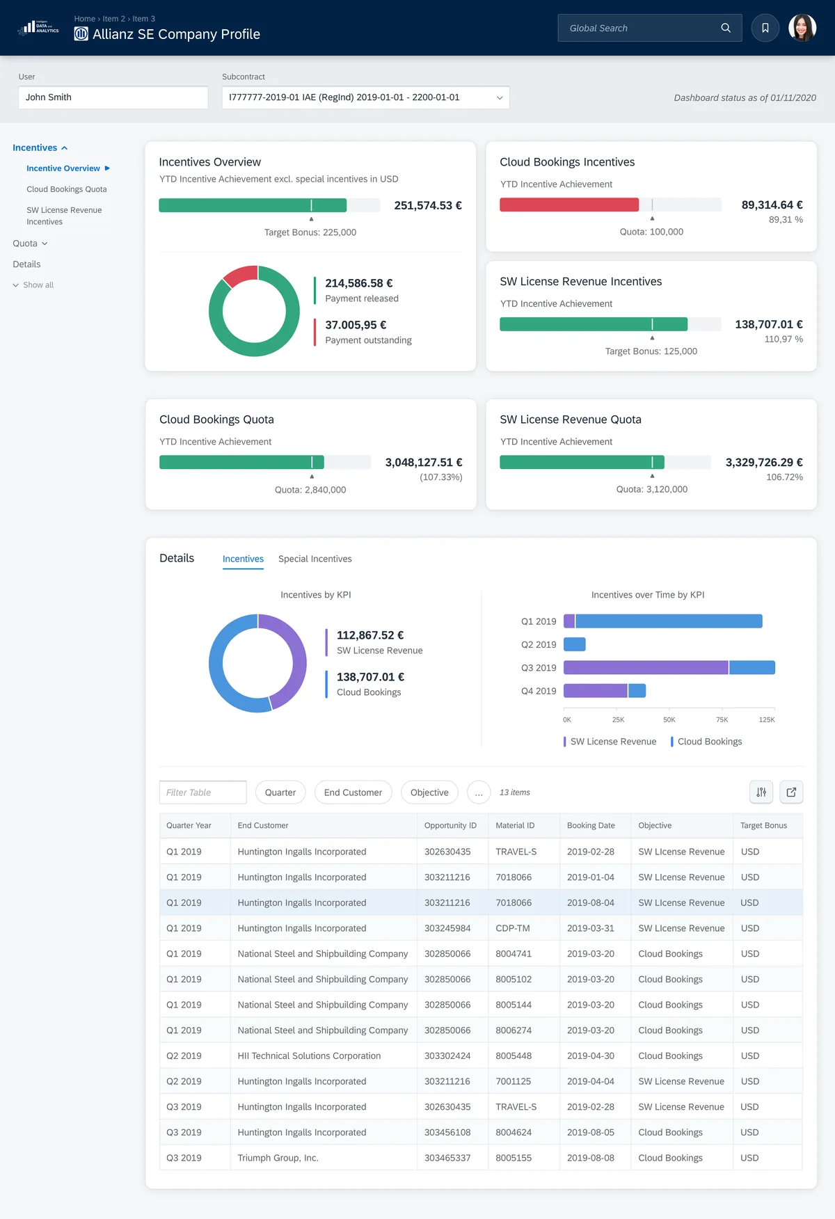 Sales incentive dashboard with quota progress bars, donut charts and a deals table