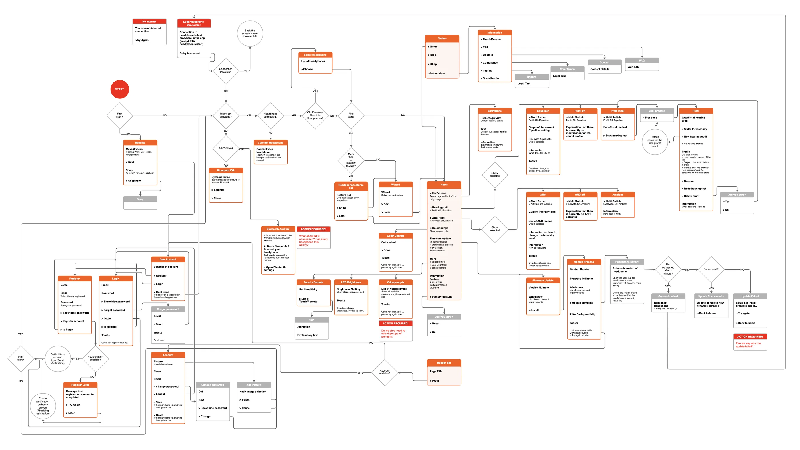Flowchart of the whole headphone app, from first start and Bluetooth pairing to firmware updates