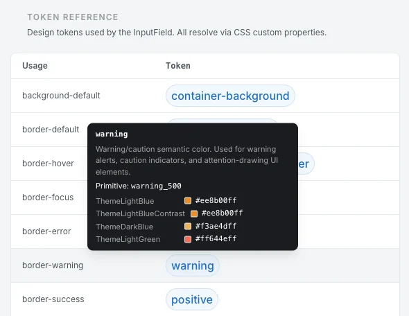 Token reference of the input field: a tooltip on the warning token shows its description, its primitive and its value in four themes.