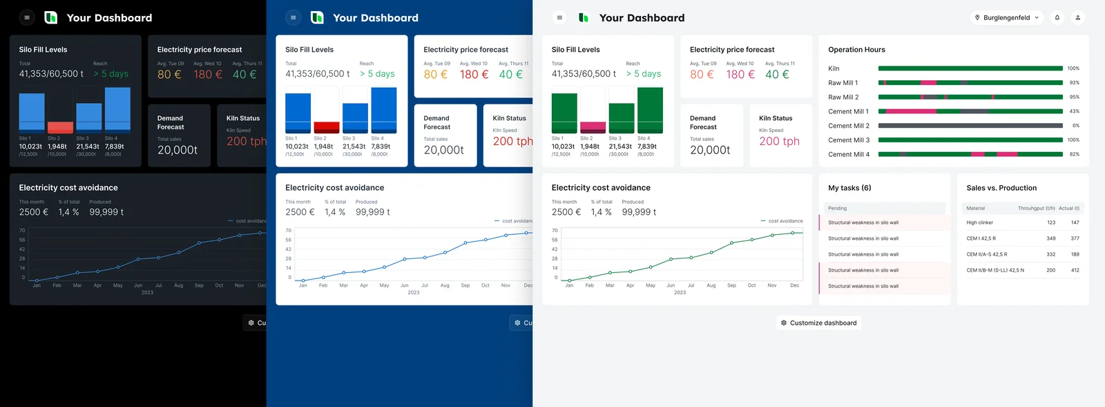 The same dashboard with silo fill levels, an electricity price forecast and a cost avoidance chart, shown in a dark, a blue and a light green theme.