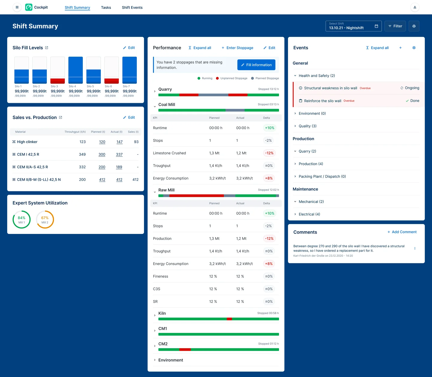 Cockpit shift summary: silo fill levels, sales versus production, performance per plant area with running and stoppage times, and shift events by category.