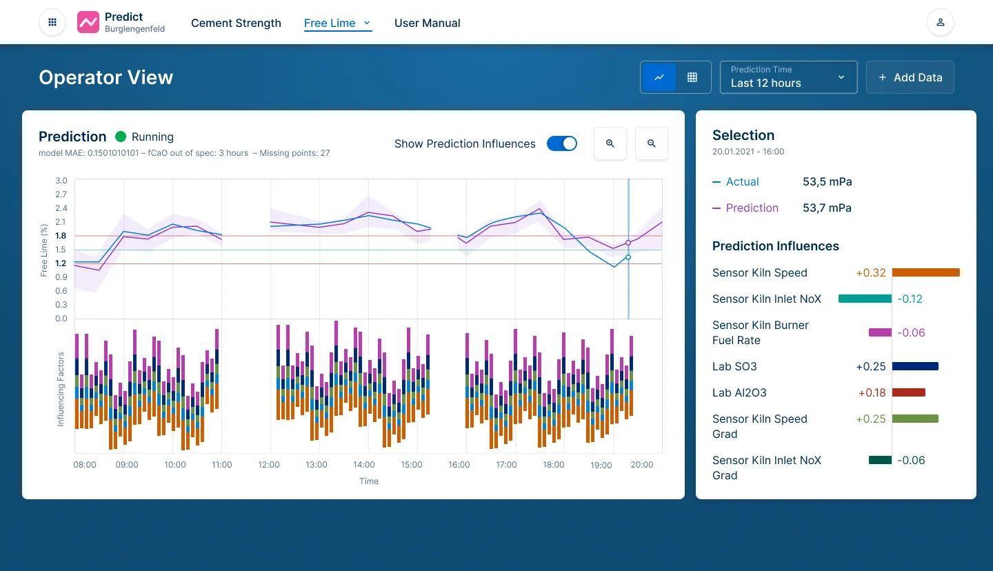 Predict operator view: free lime prediction against lab samples over twelve hours, with the influencing factors per point in time and a breakdown of prediction influences.