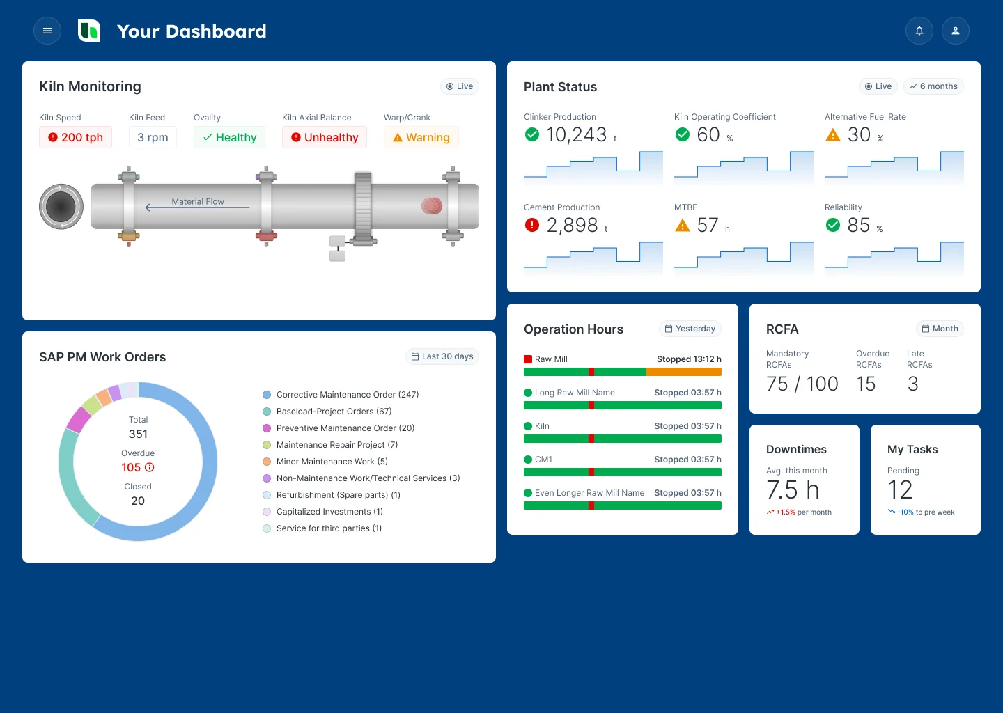 Dashboard for a reliability engineer: kiln monitoring, plant status KPIs, SAP maintenance work orders, operation hours, root cause analyses, downtimes and tasks.