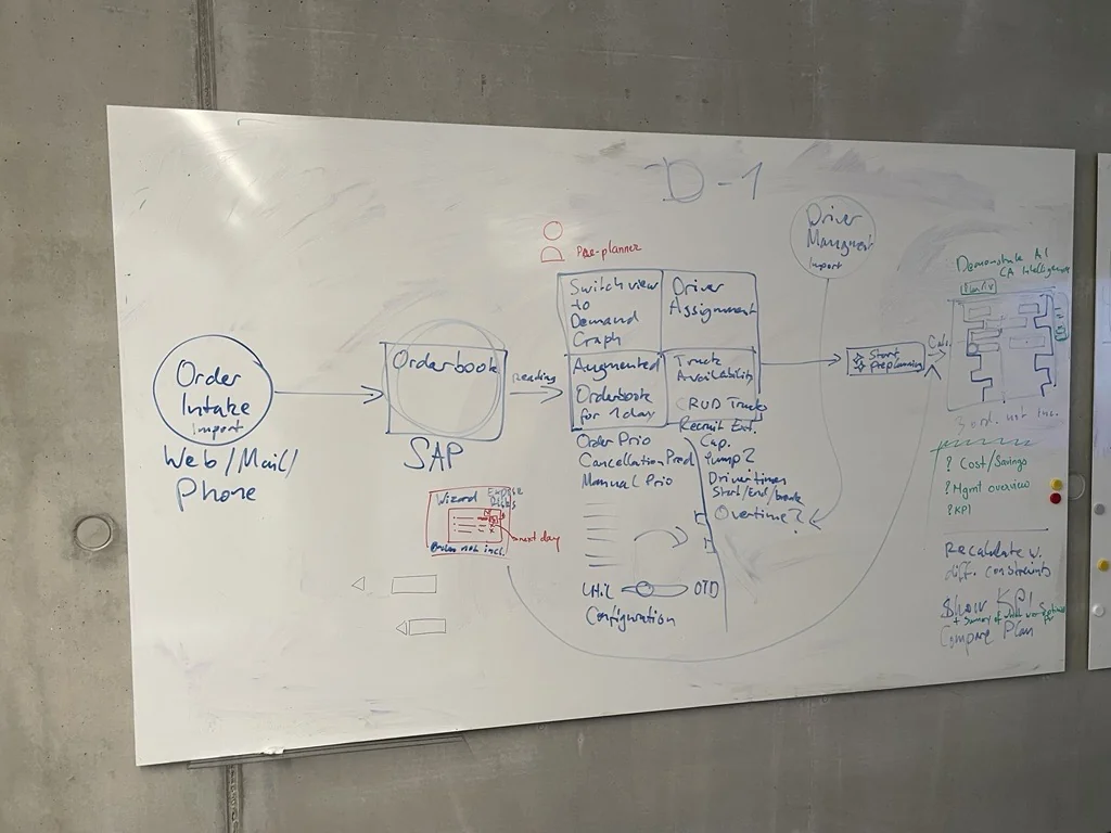 Whiteboard sketch of the day before: order intake by web, mail and phone into the SAP order book, then a pre-planner with demand graph, driver assignment, truck availability and an OTD-versus-utilization slider.